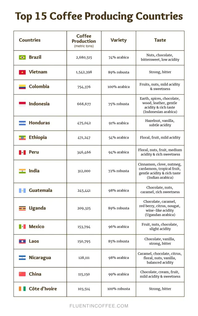 top coffee producing countries chart