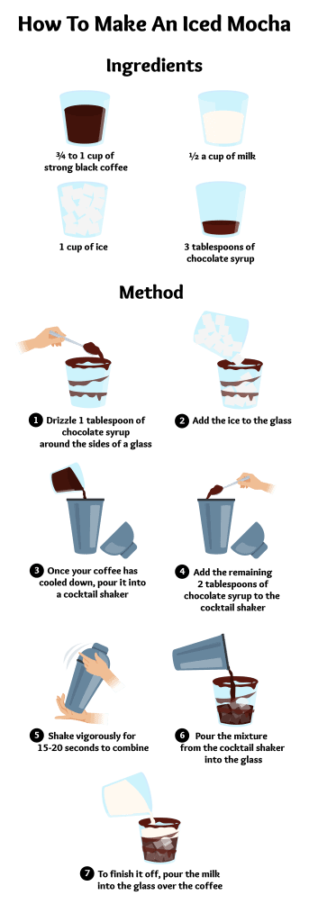 how to make an iced mocha infographic